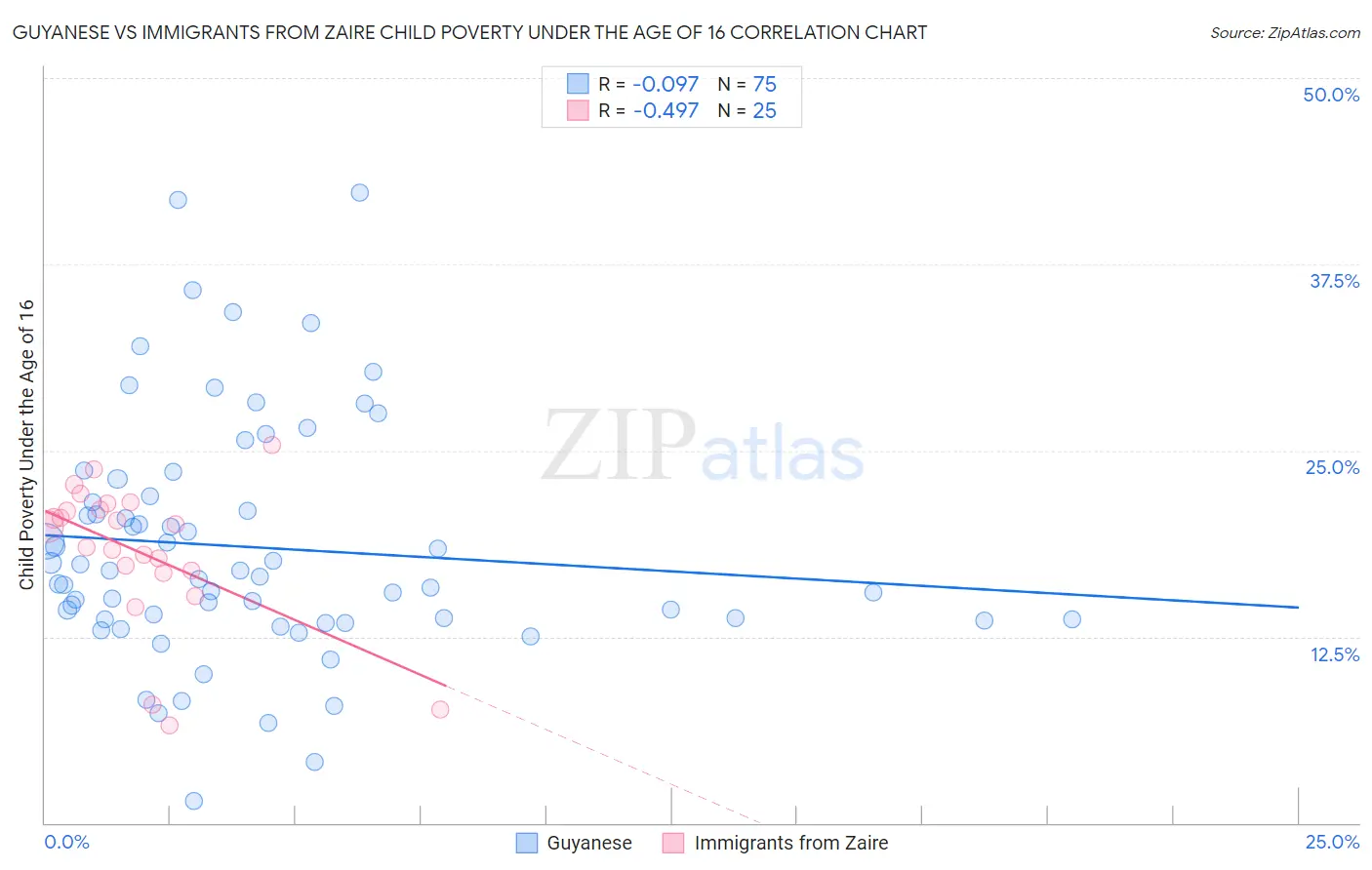 Guyanese vs Immigrants from Zaire Child Poverty Under the Age of 16