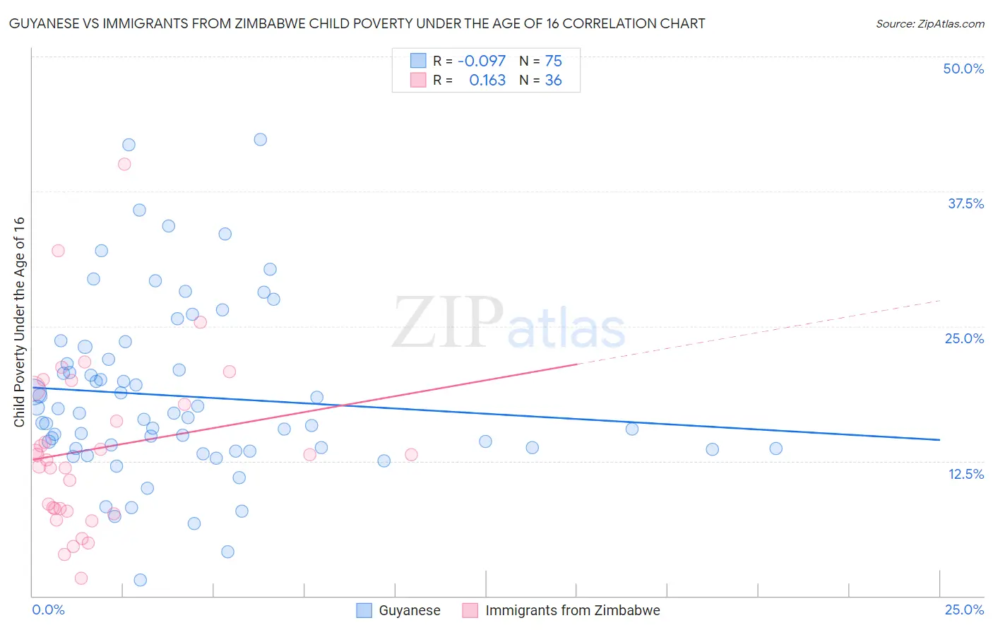 Guyanese vs Immigrants from Zimbabwe Child Poverty Under the Age of 16