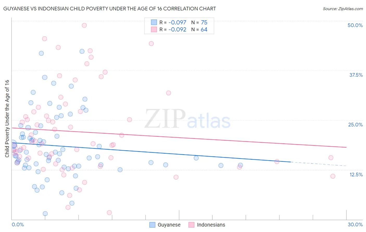 Guyanese vs Indonesian Child Poverty Under the Age of 16