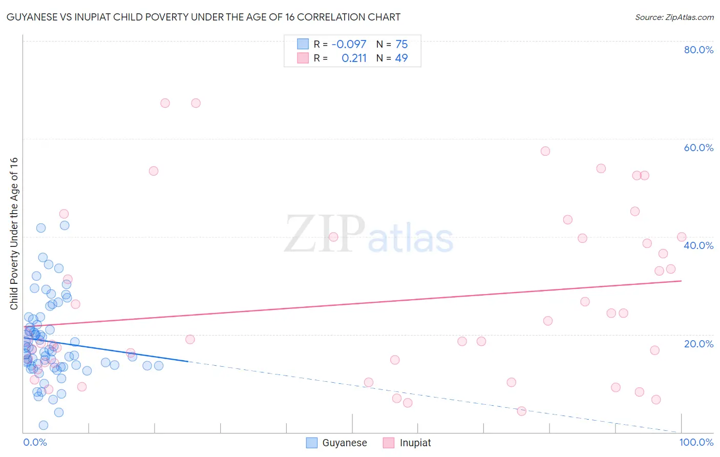 Guyanese vs Inupiat Child Poverty Under the Age of 16