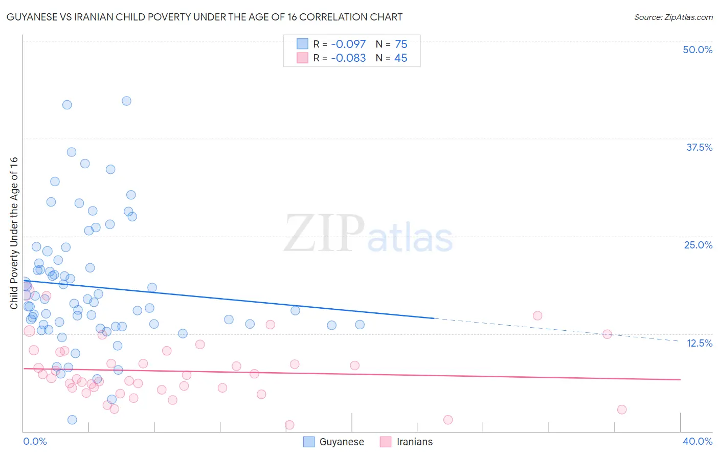 Guyanese vs Iranian Child Poverty Under the Age of 16