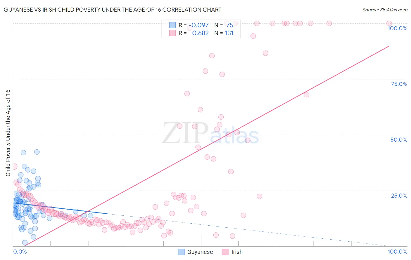 Guyanese vs Irish Child Poverty Under the Age of 16