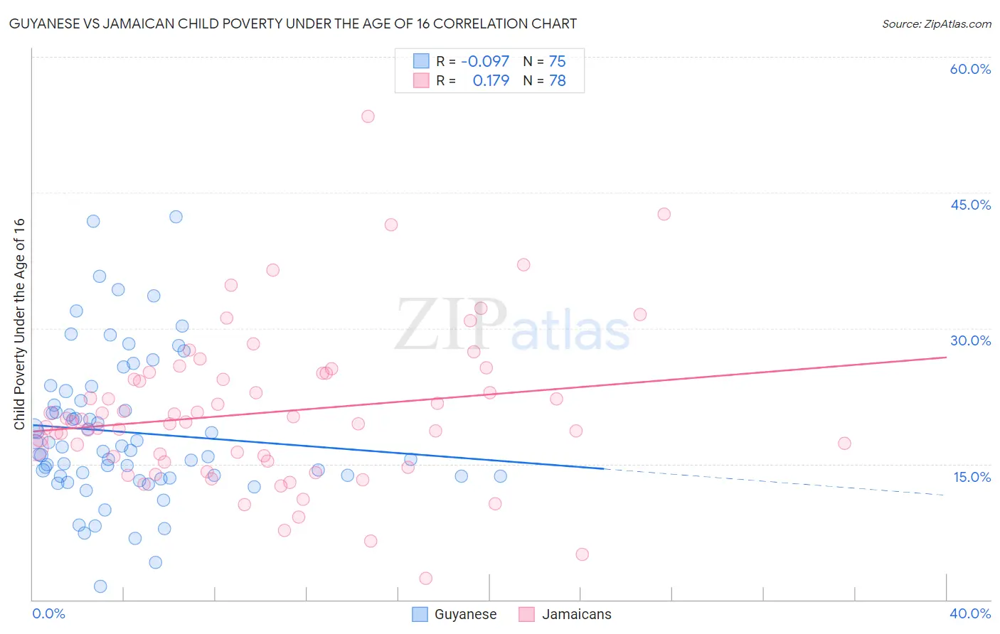 Guyanese vs Jamaican Child Poverty Under the Age of 16