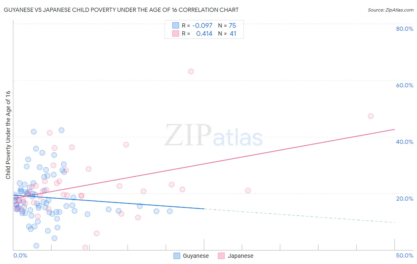Guyanese vs Japanese Child Poverty Under the Age of 16