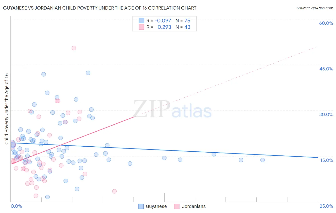 Guyanese vs Jordanian Child Poverty Under the Age of 16
