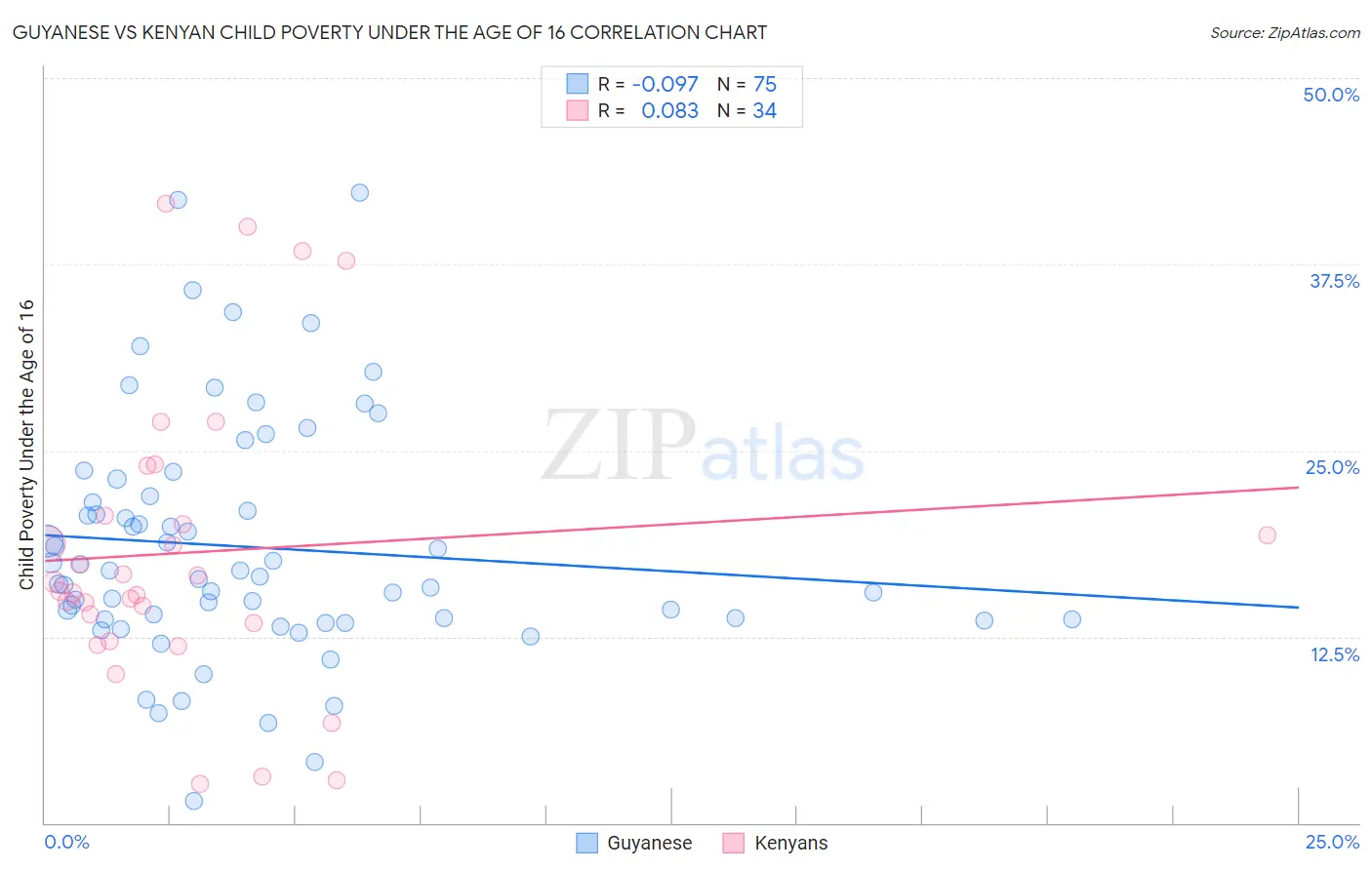 Guyanese vs Kenyan Child Poverty Under the Age of 16