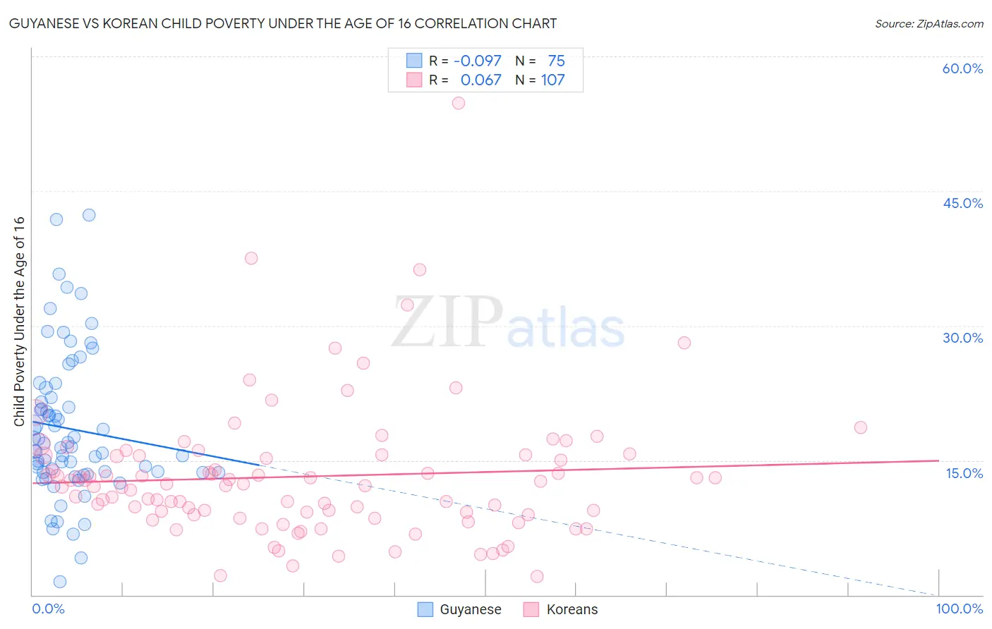 Guyanese vs Korean Child Poverty Under the Age of 16