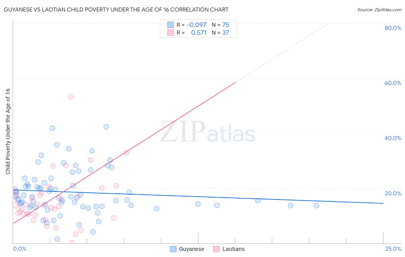 Guyanese vs Laotian Child Poverty Under the Age of 16