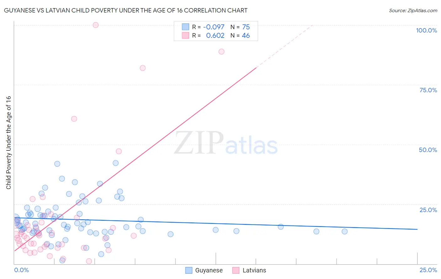 Guyanese vs Latvian Child Poverty Under the Age of 16