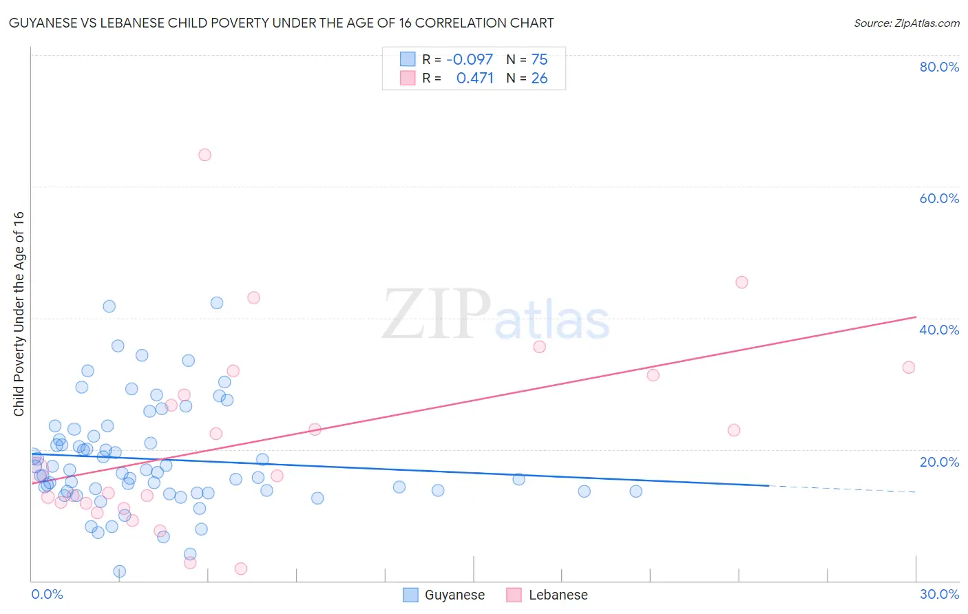Guyanese vs Lebanese Child Poverty Under the Age of 16
