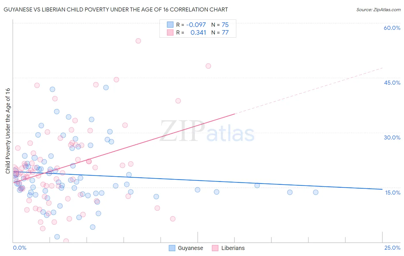 Guyanese vs Liberian Child Poverty Under the Age of 16