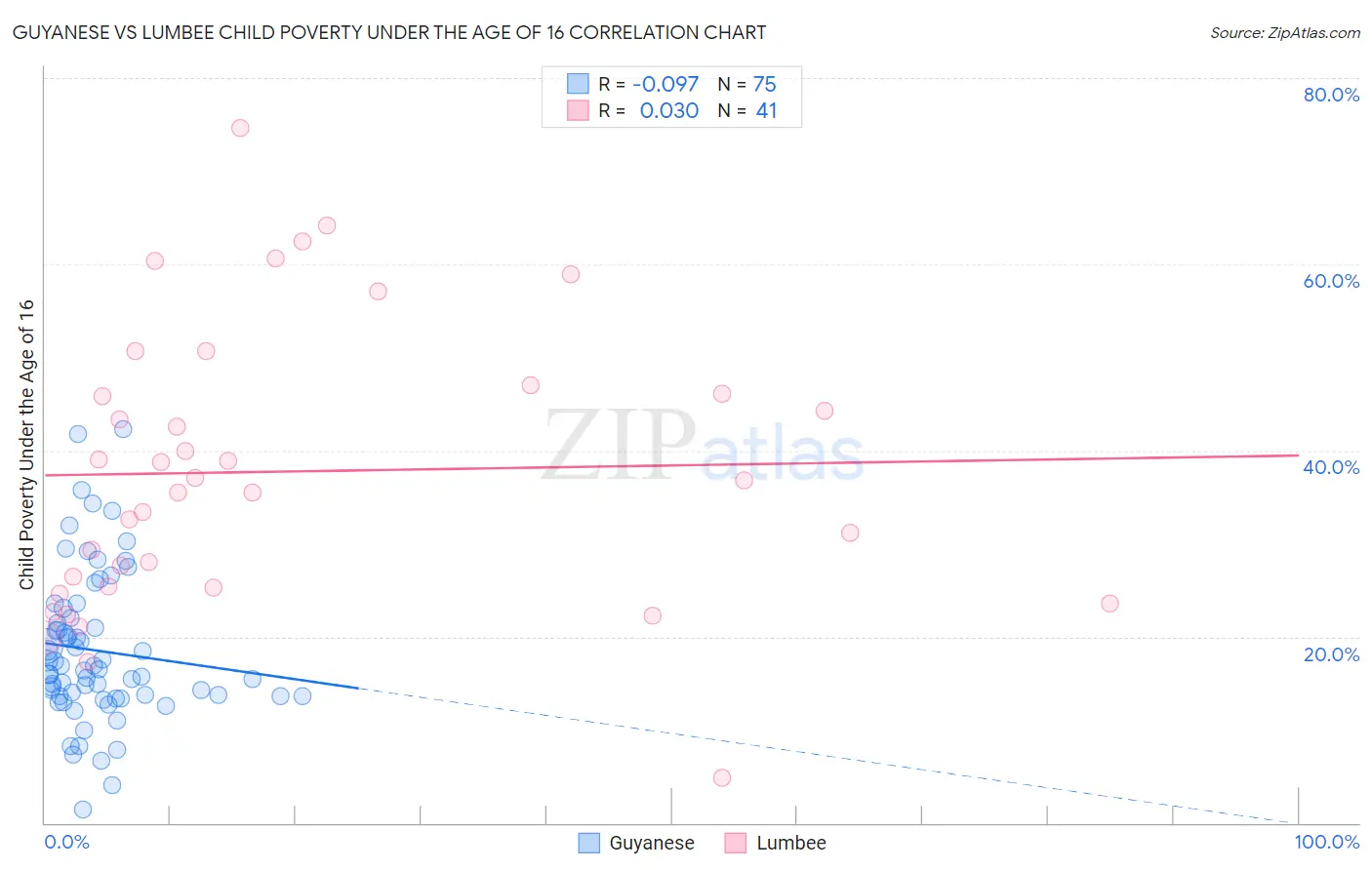 Guyanese vs Lumbee Child Poverty Under the Age of 16