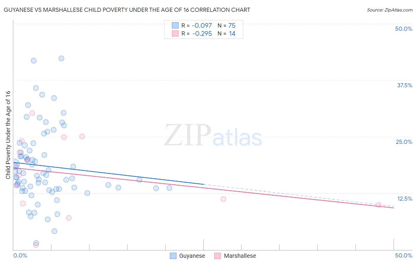 Guyanese vs Marshallese Child Poverty Under the Age of 16