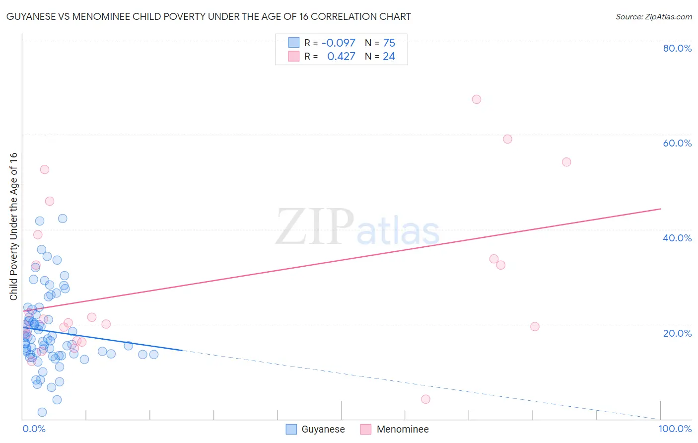 Guyanese vs Menominee Child Poverty Under the Age of 16