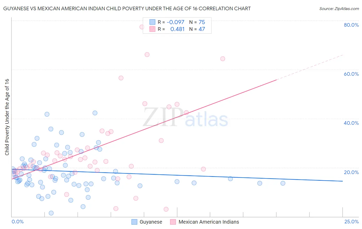 Guyanese vs Mexican American Indian Child Poverty Under the Age of 16