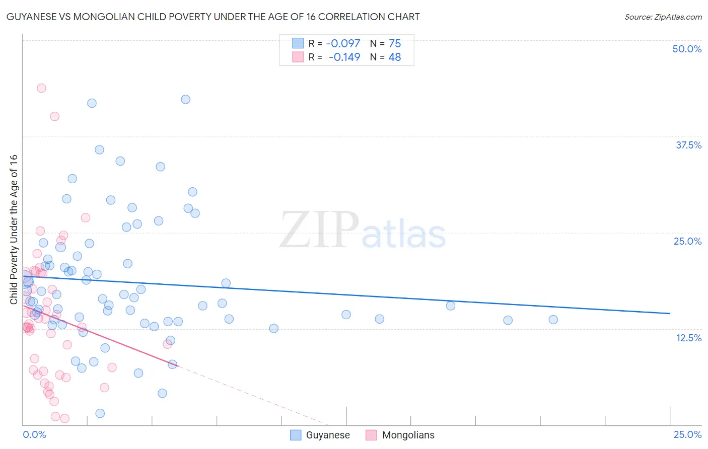 Guyanese vs Mongolian Child Poverty Under the Age of 16