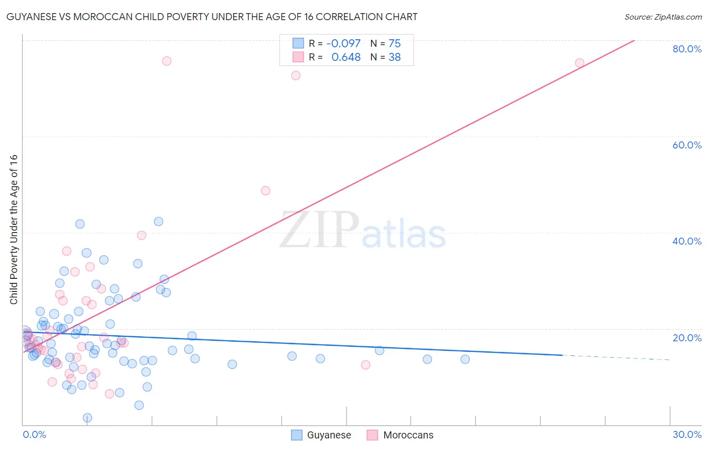 Guyanese vs Moroccan Child Poverty Under the Age of 16