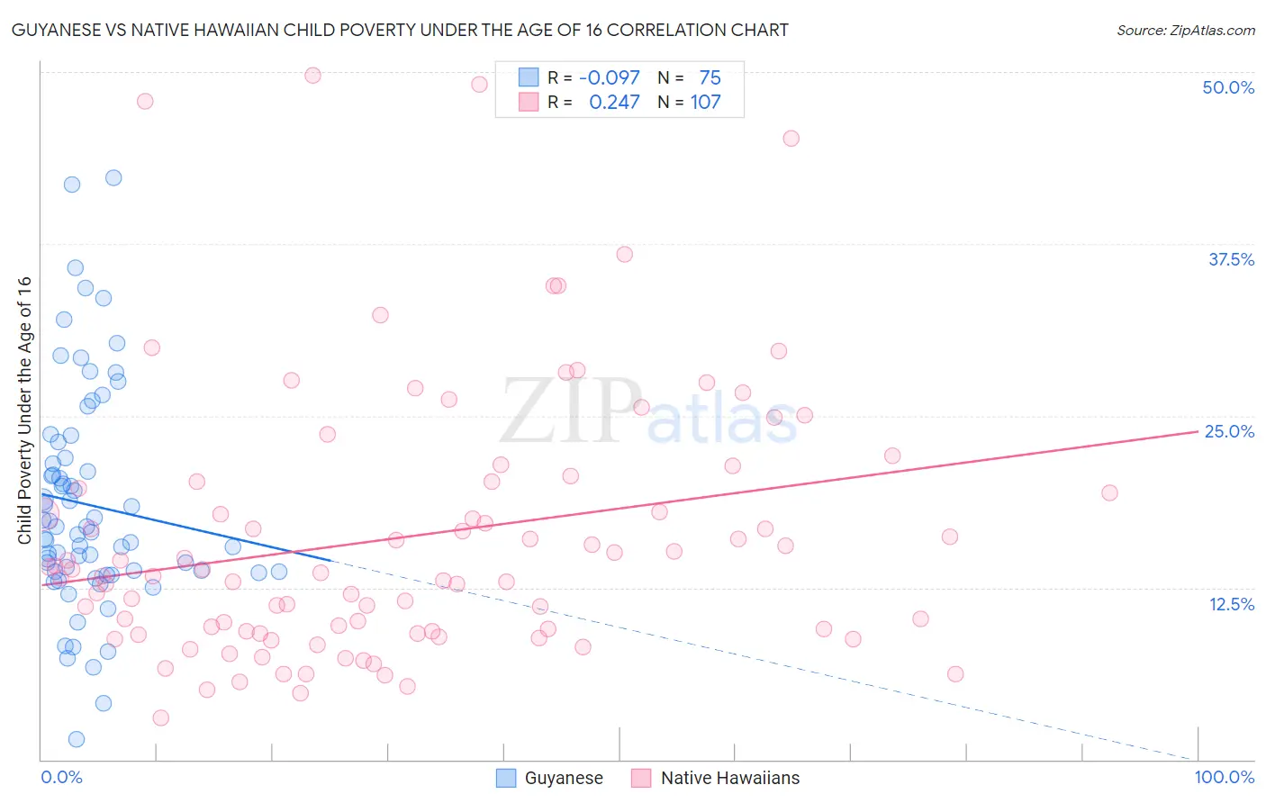 Guyanese vs Native Hawaiian Child Poverty Under the Age of 16