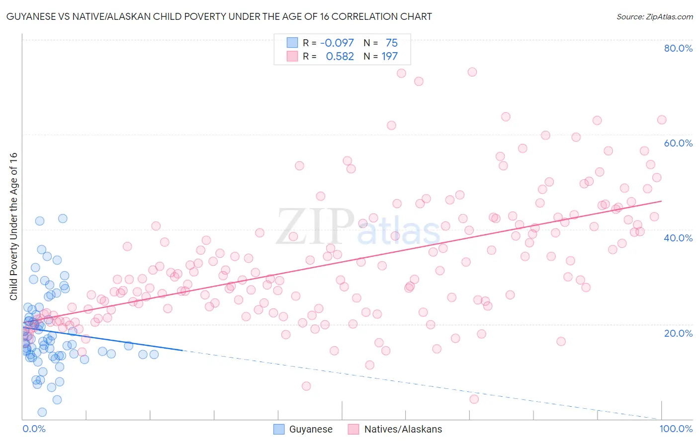 Guyanese vs Native/Alaskan Child Poverty Under the Age of 16