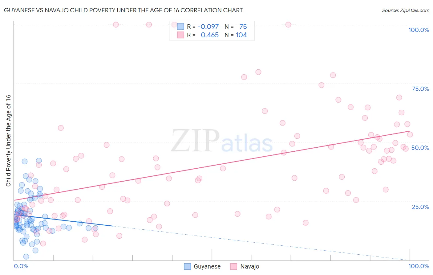 Guyanese vs Navajo Child Poverty Under the Age of 16