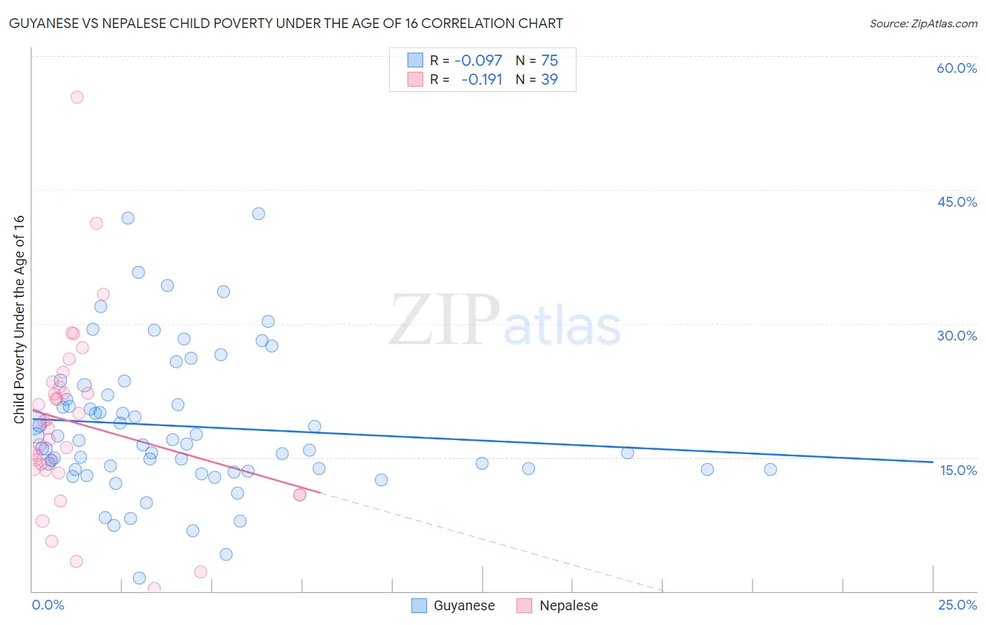 Guyanese vs Nepalese Child Poverty Under the Age of 16