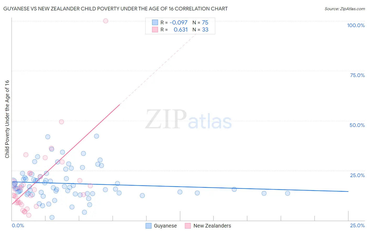 Guyanese vs New Zealander Child Poverty Under the Age of 16