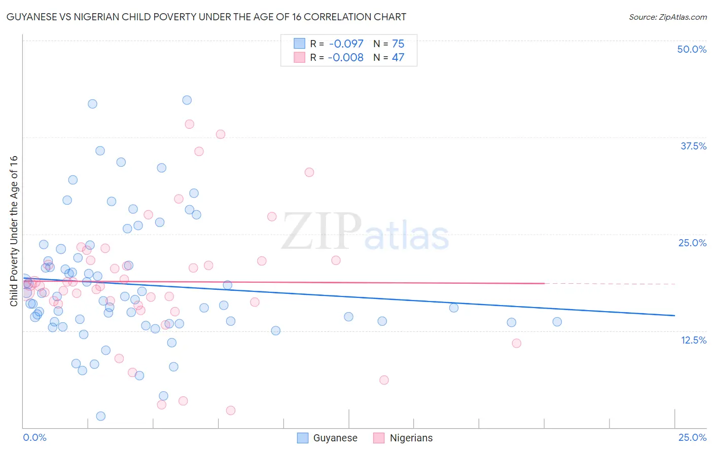 Guyanese vs Nigerian Child Poverty Under the Age of 16