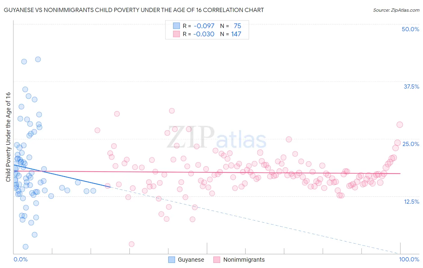 Guyanese vs Nonimmigrants Child Poverty Under the Age of 16