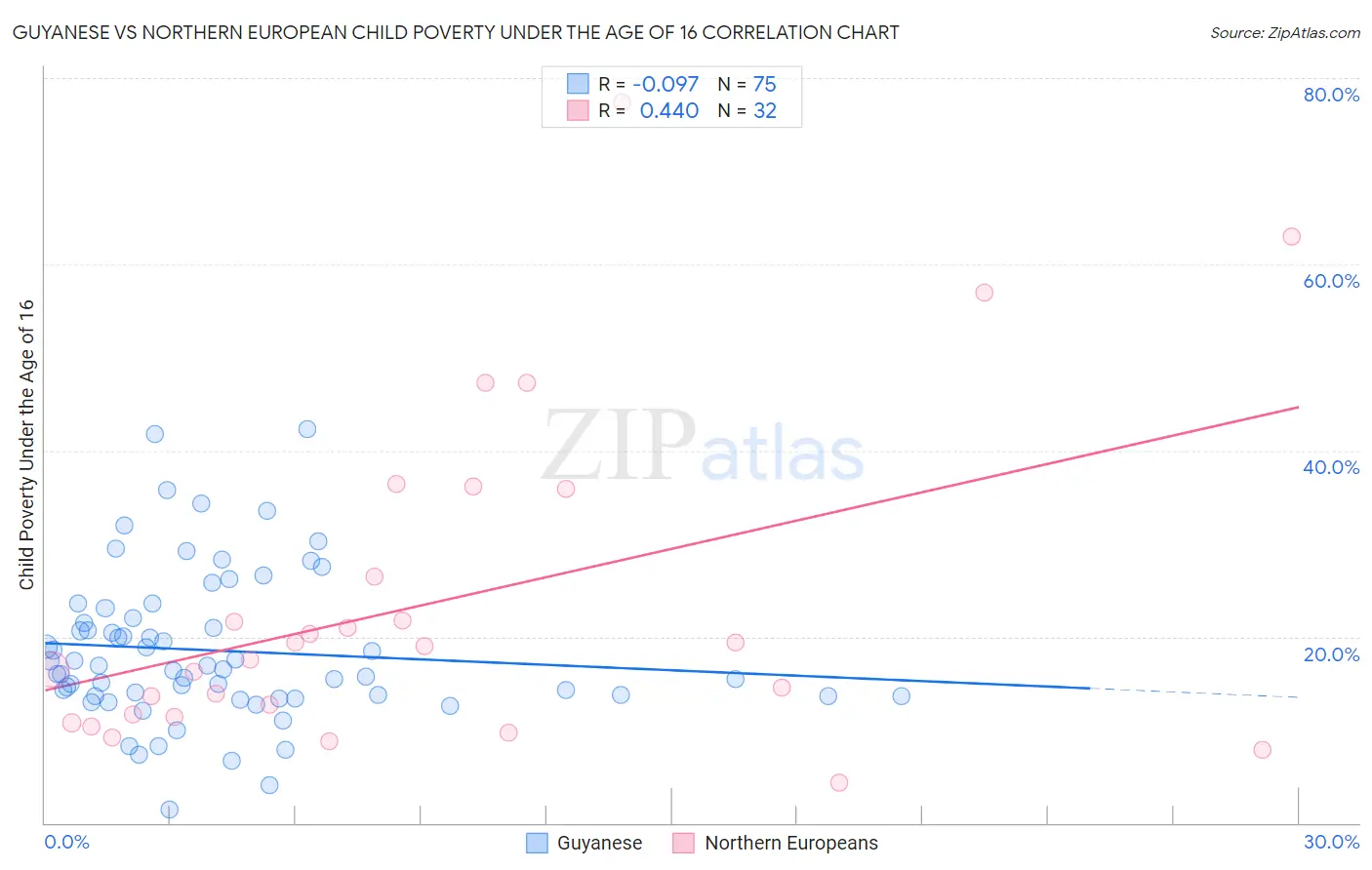 Guyanese vs Northern European Child Poverty Under the Age of 16