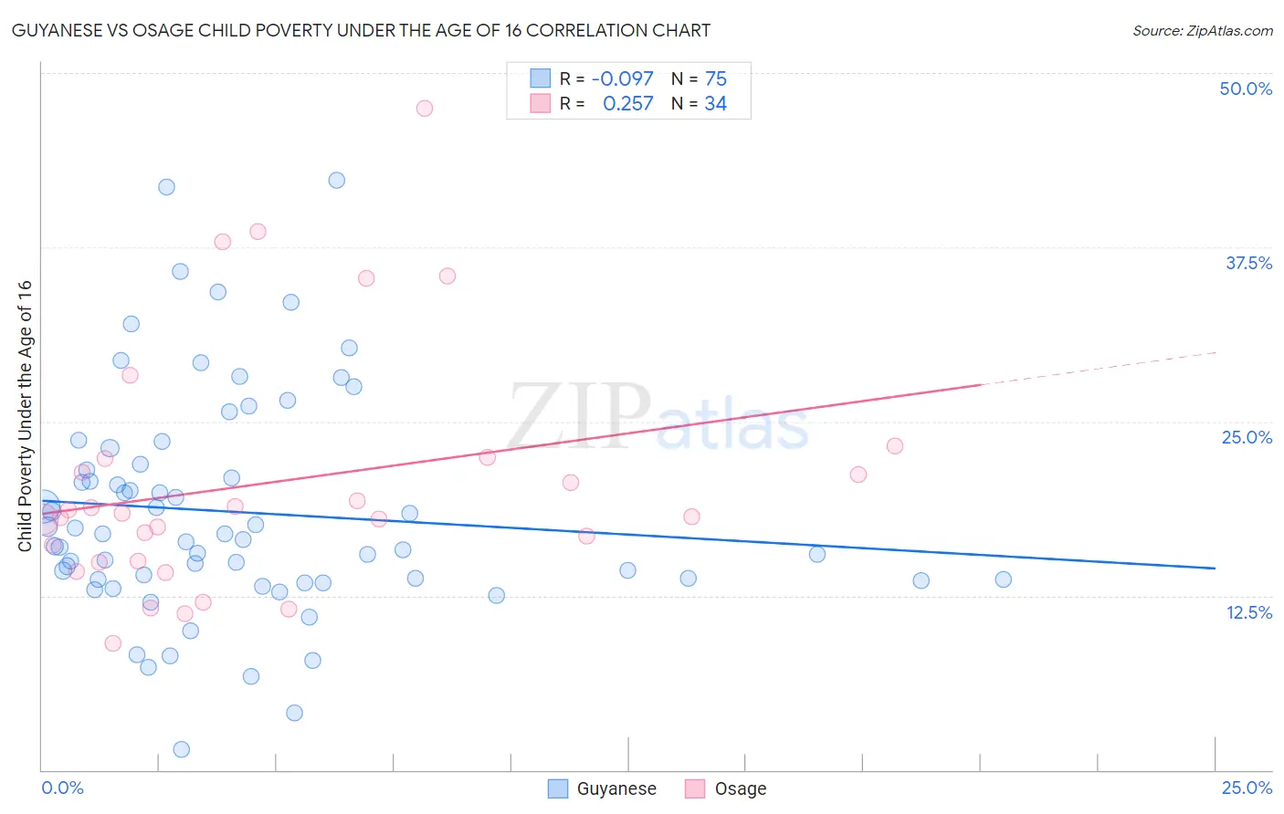 Guyanese vs Osage Child Poverty Under the Age of 16