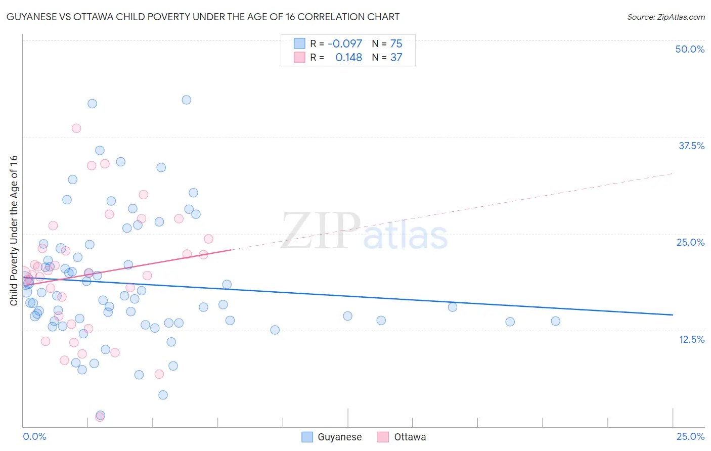 Guyanese vs Ottawa Child Poverty Under the Age of 16