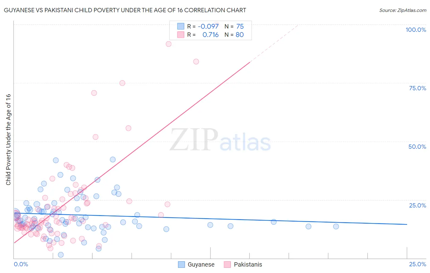 Guyanese vs Pakistani Child Poverty Under the Age of 16