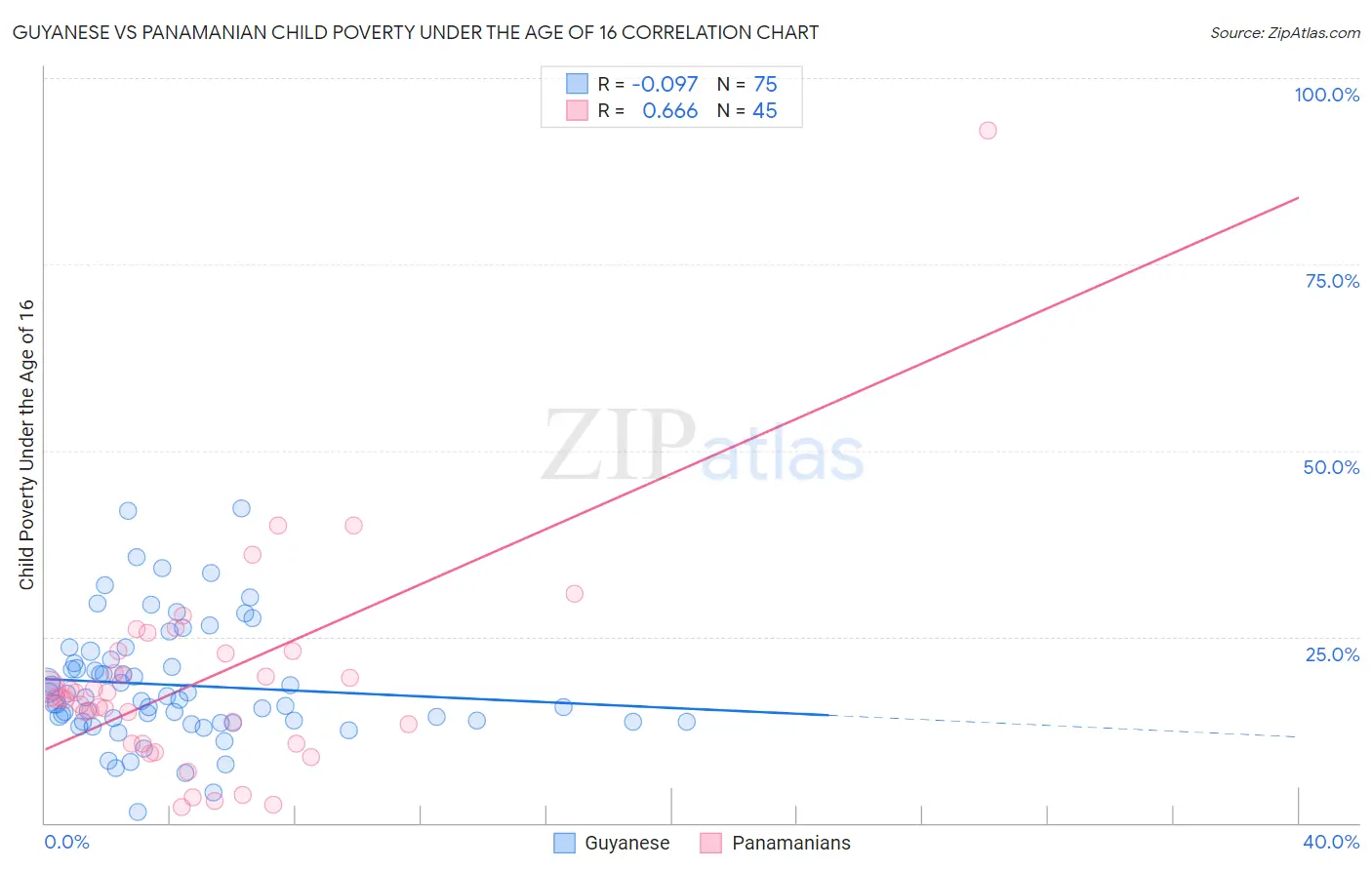 Guyanese vs Panamanian Child Poverty Under the Age of 16