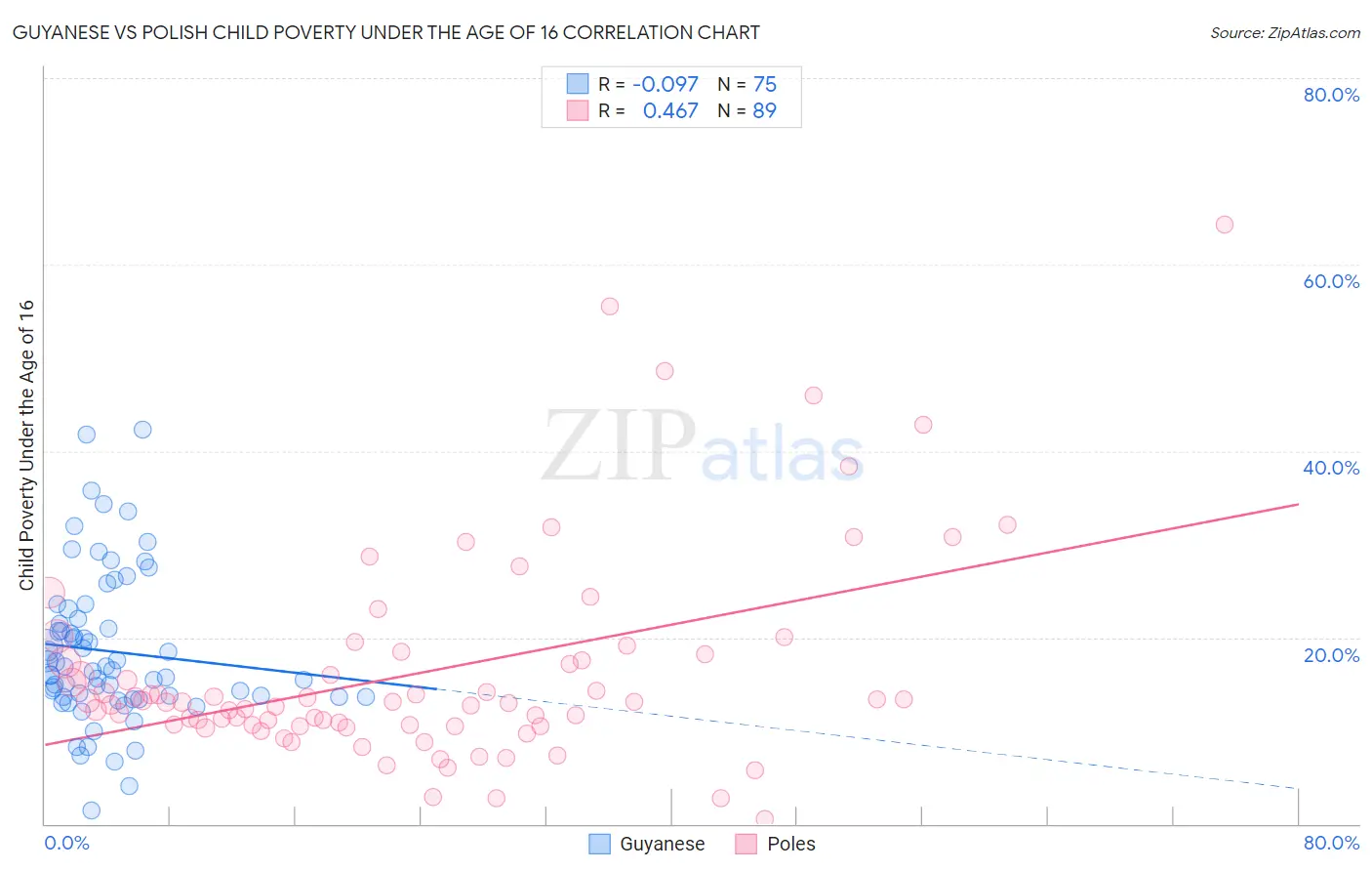 Guyanese vs Polish Child Poverty Under the Age of 16