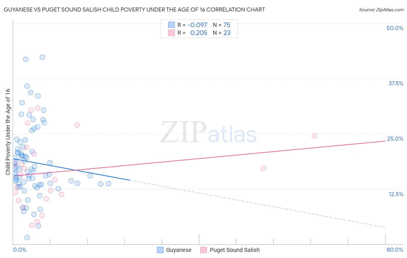 Guyanese vs Puget Sound Salish Child Poverty Under the Age of 16