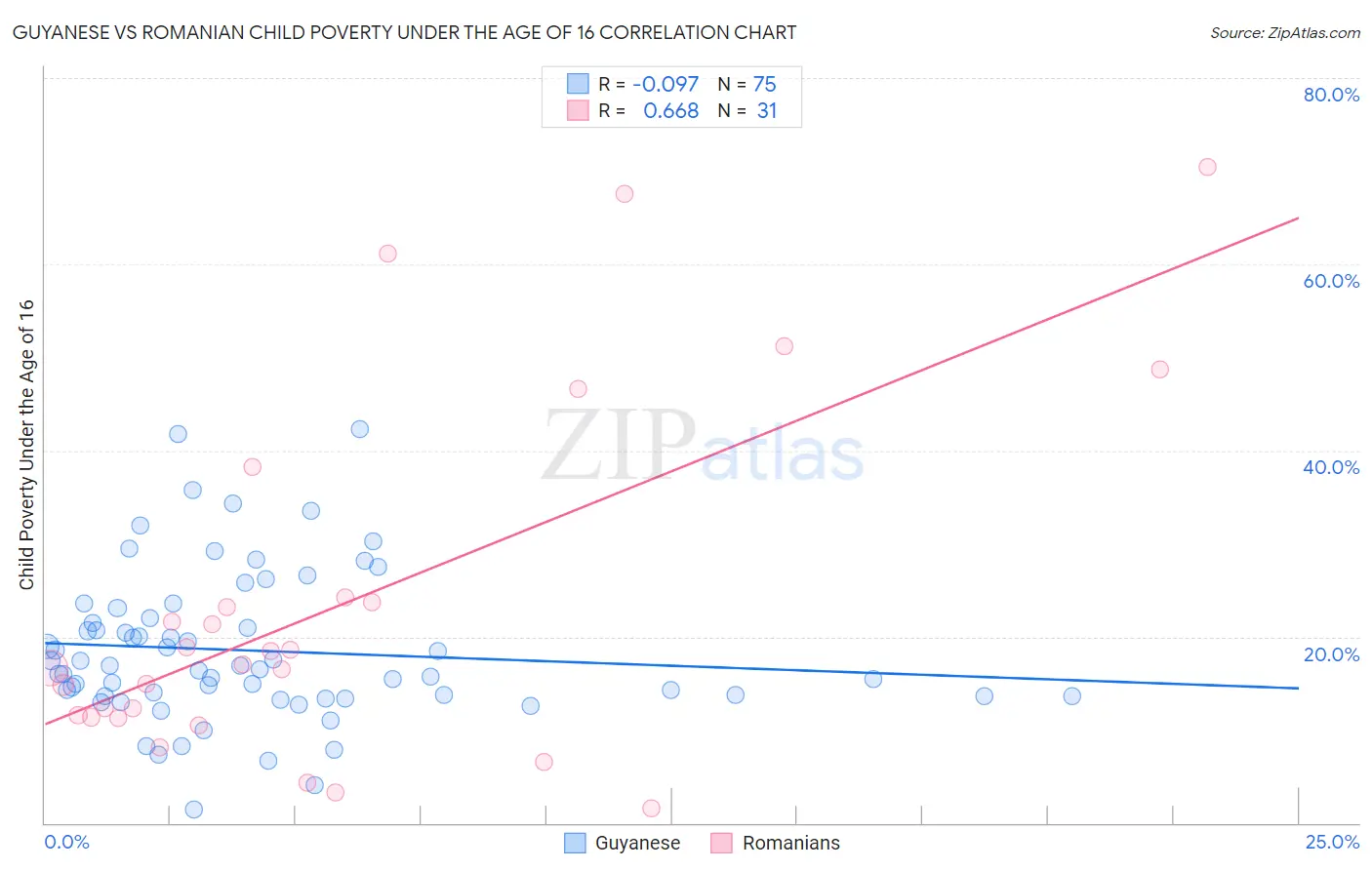 Guyanese vs Romanian Child Poverty Under the Age of 16