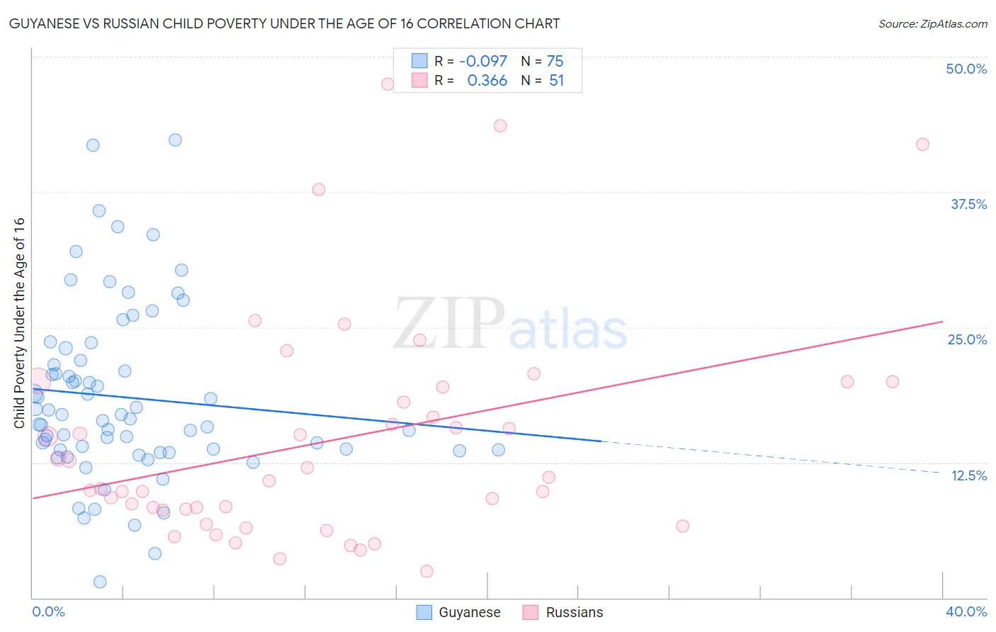Guyanese vs Russian Child Poverty Under the Age of 16