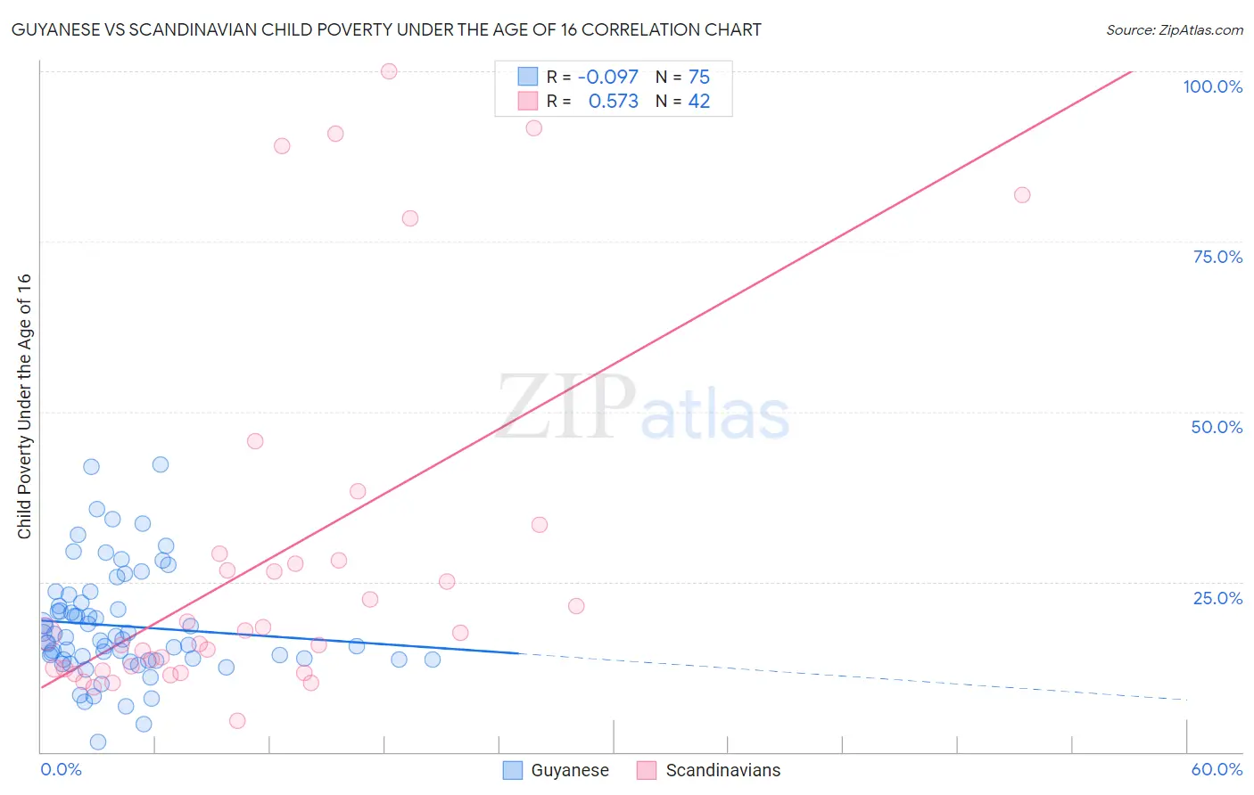 Guyanese vs Scandinavian Child Poverty Under the Age of 16