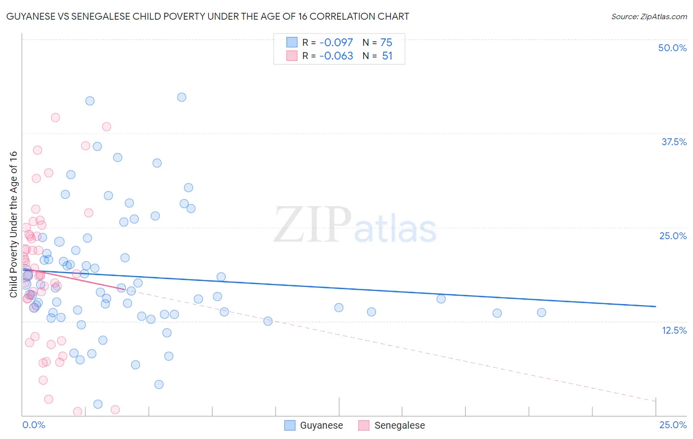 Guyanese vs Senegalese Child Poverty Under the Age of 16