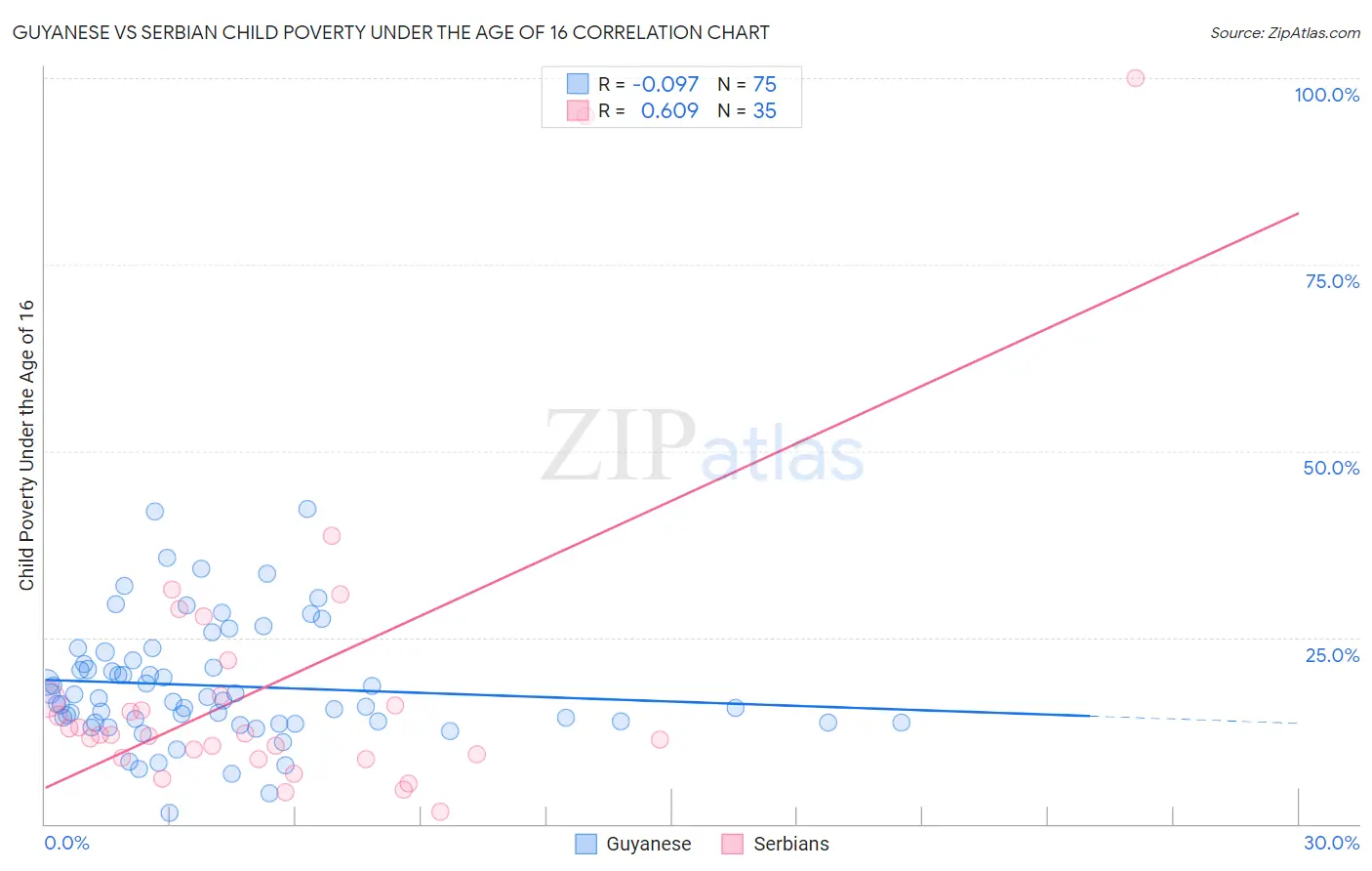 Guyanese vs Serbian Child Poverty Under the Age of 16