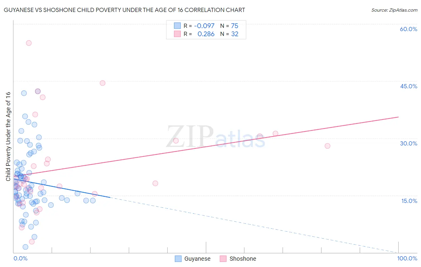 Guyanese vs Shoshone Child Poverty Under the Age of 16