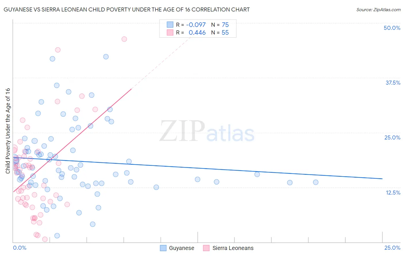Guyanese vs Sierra Leonean Child Poverty Under the Age of 16