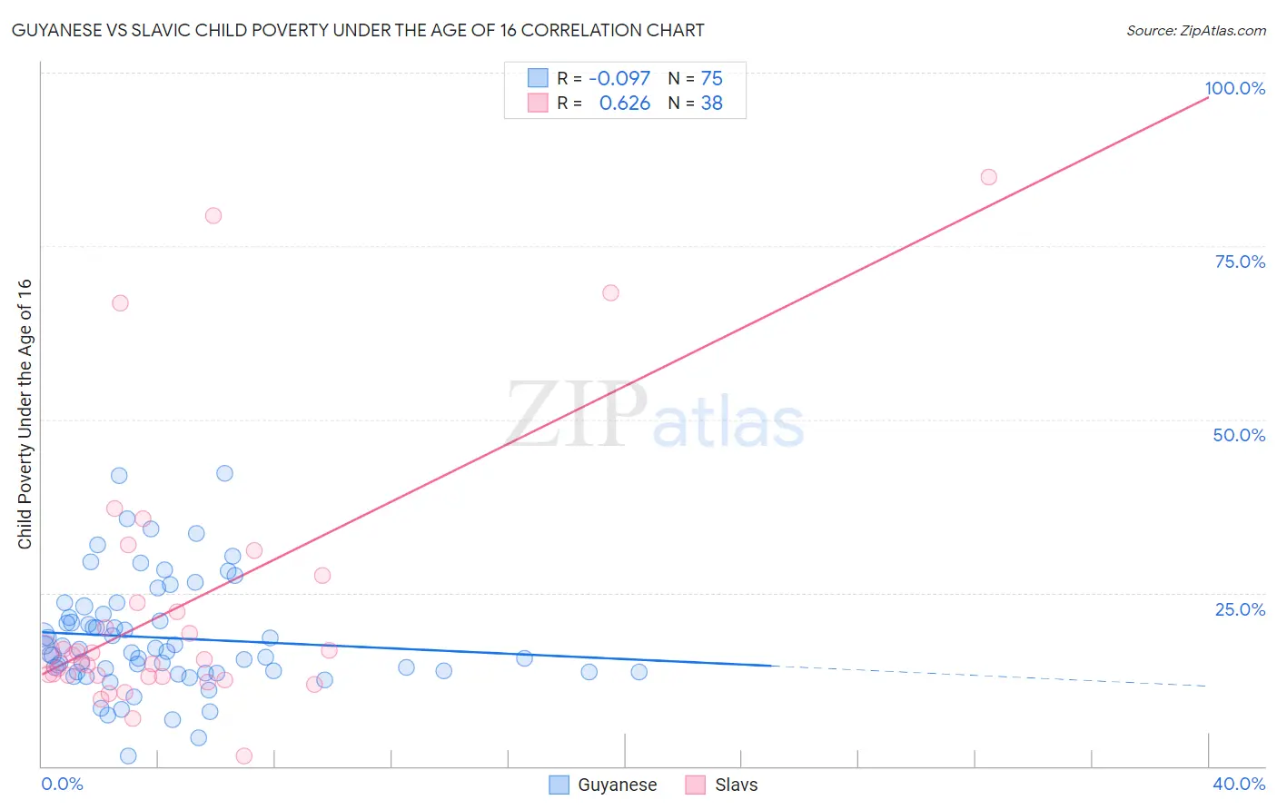 Guyanese vs Slavic Child Poverty Under the Age of 16