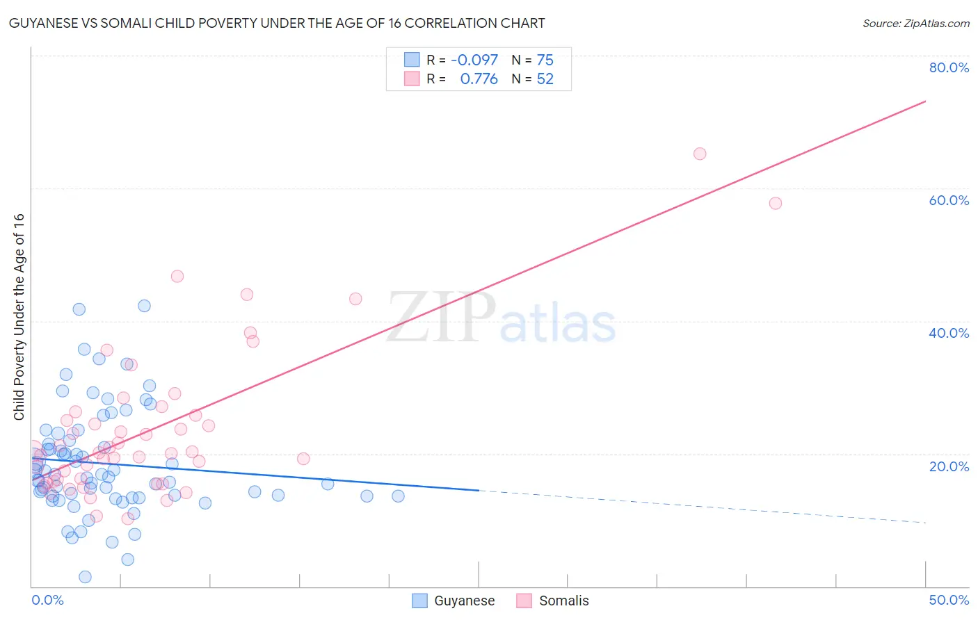 Guyanese vs Somali Child Poverty Under the Age of 16