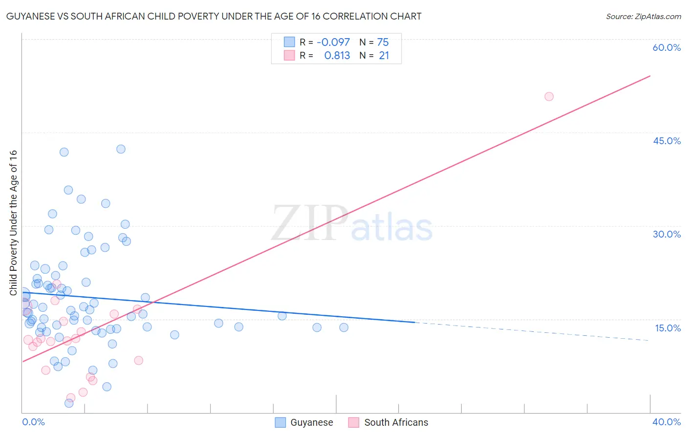 Guyanese vs South African Child Poverty Under the Age of 16