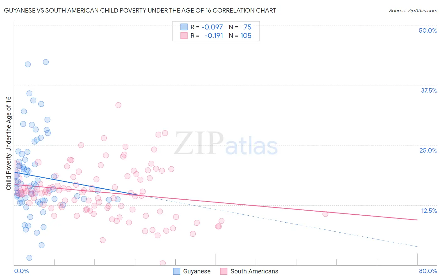 Guyanese vs South American Child Poverty Under the Age of 16