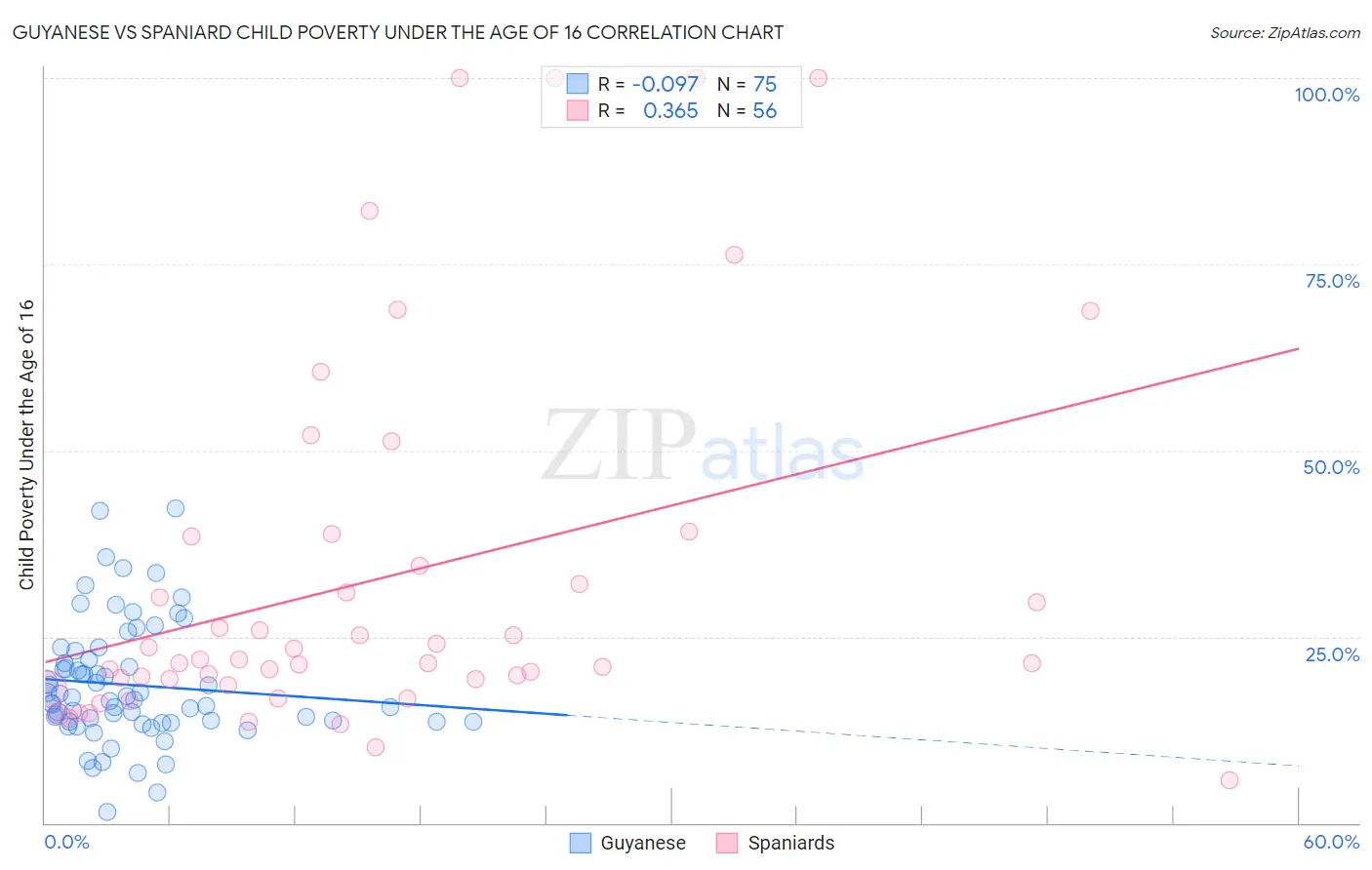 Guyanese vs Spaniard Child Poverty Under the Age of 16