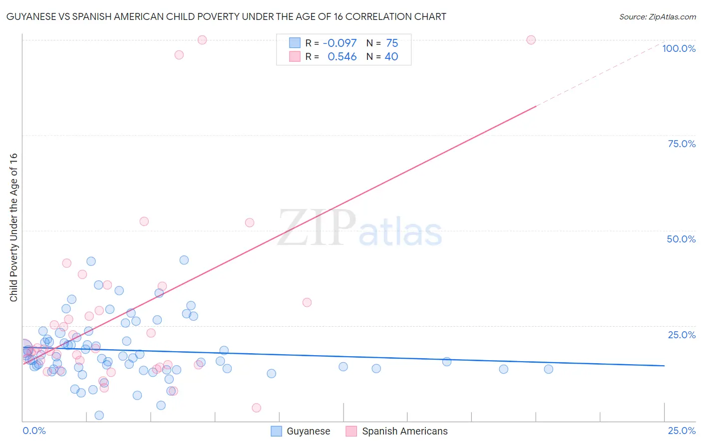 Guyanese vs Spanish American Child Poverty Under the Age of 16