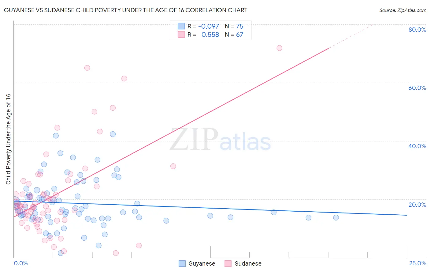 Guyanese vs Sudanese Child Poverty Under the Age of 16