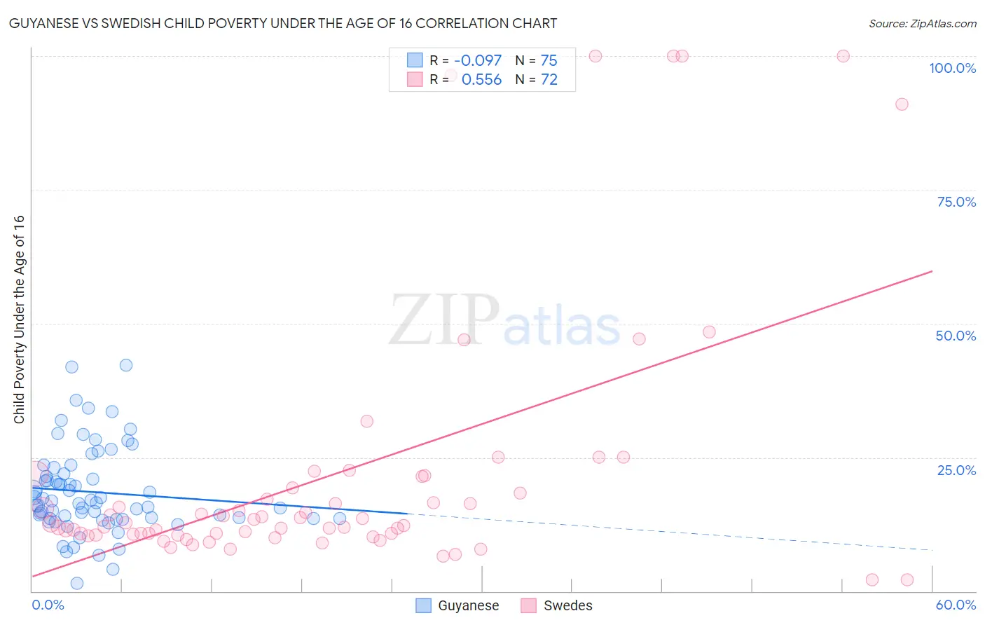 Guyanese vs Swedish Child Poverty Under the Age of 16